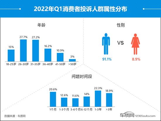 2022年一季度汽车投诉分析报告