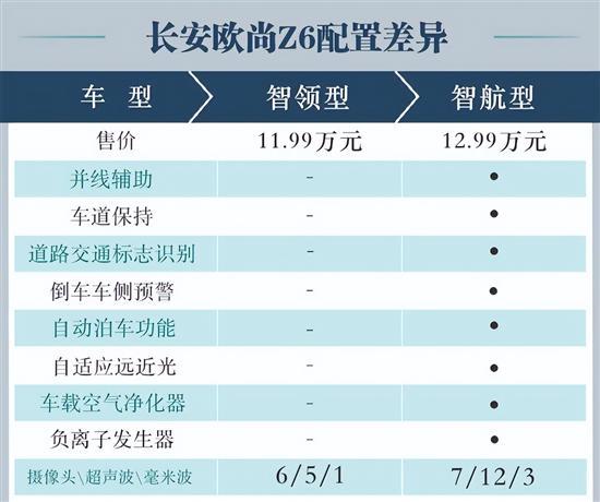 推荐购买智领型 长安欧尚Z6购车手册