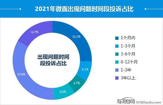 2021年度国内微面投诉排行榜