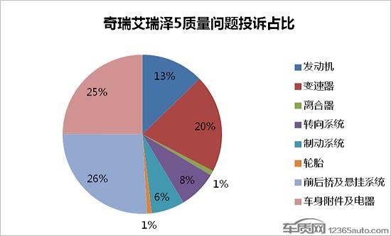 艾瑞泽5锈蚀问题多发 或拖累奇瑞新车型