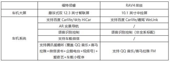 福特领睿丰田荣放实力争霸 谁是当打之年