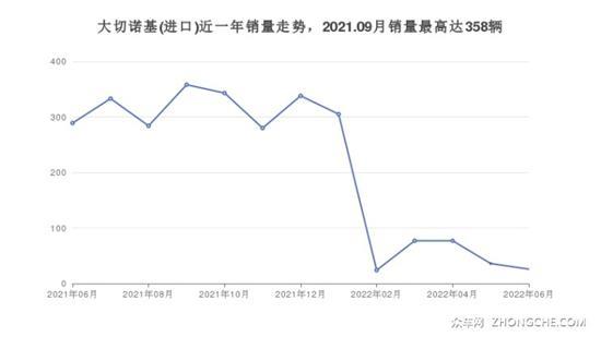 Jeep SUV车型56万左右推荐 买这几款车