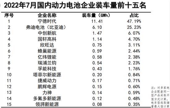 7月动力电池装车量为24.2GWh 同比增114.2%