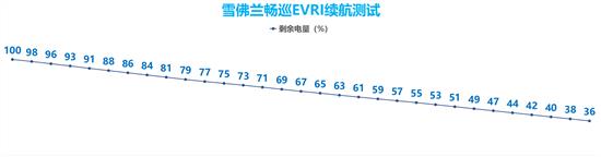 畅巡EVRI续航测试：三种里程兑现率达九成