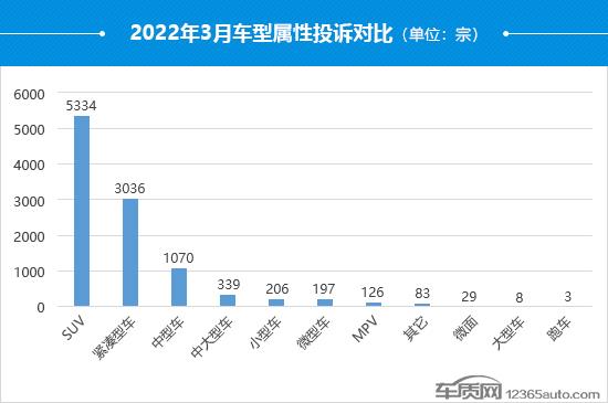 2022年3月国内汽车投诉排行及分析报告