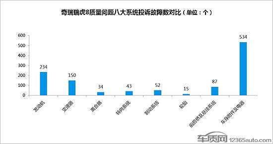 奇瑞瑞虎8产品质量积重难返 服务遭诟病