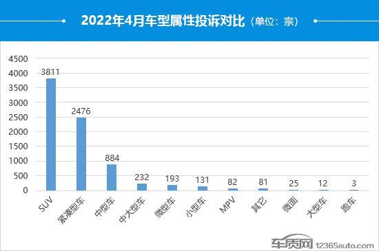 2022年4月国内汽车投诉排行及分析报告