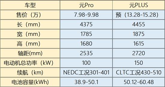 即将上市的元PLUS 能像海豚一样畅销吗？