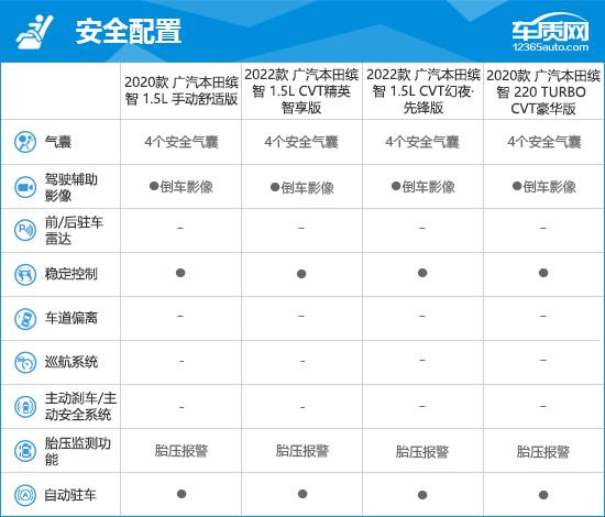 2022款广汽本田缤智完全评价报告