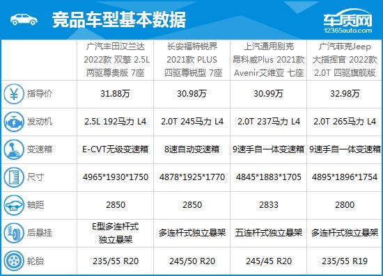 2022款广汽丰田汉兰达完全评价报告