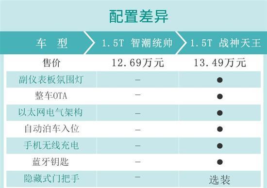 推荐1.5T/2.0T智潮统帅版 奔腾B70S购车手册