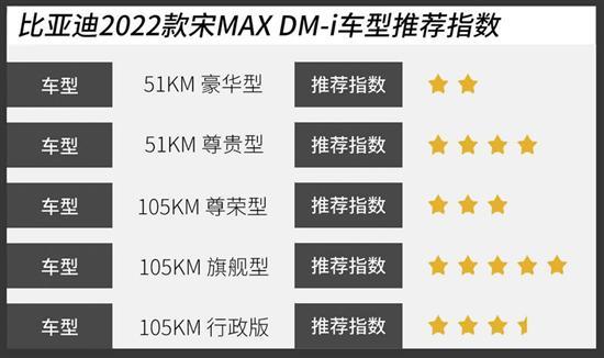 比亚迪2022款宋MAX DM-i该怎么选？