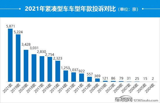 2021年度国内紧凑型车投诉分析报告