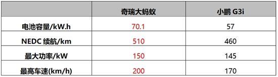 奇瑞大蚂蚁VS小鹏G3 谁是家用纯电SUV首选