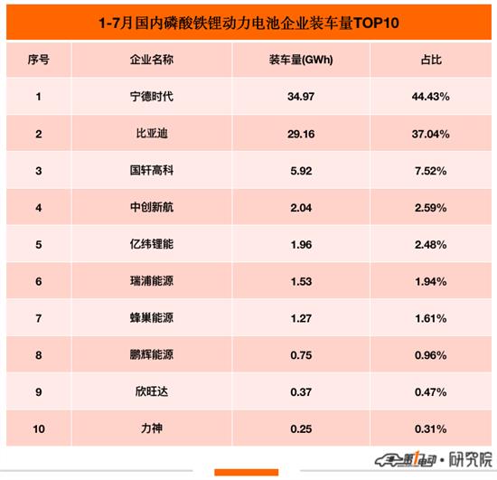 7月国内动力电池榜：宁德时代市占率再下降