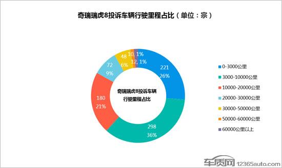 奇瑞瑞虎8产品质量积重难返 服务遭诟病