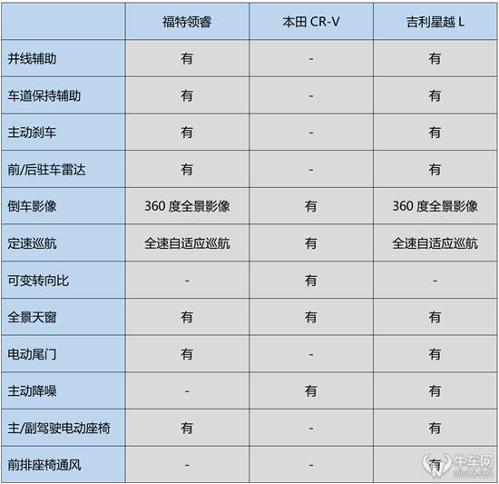 低价能否挽救？福特领睿竞争力分析及推荐