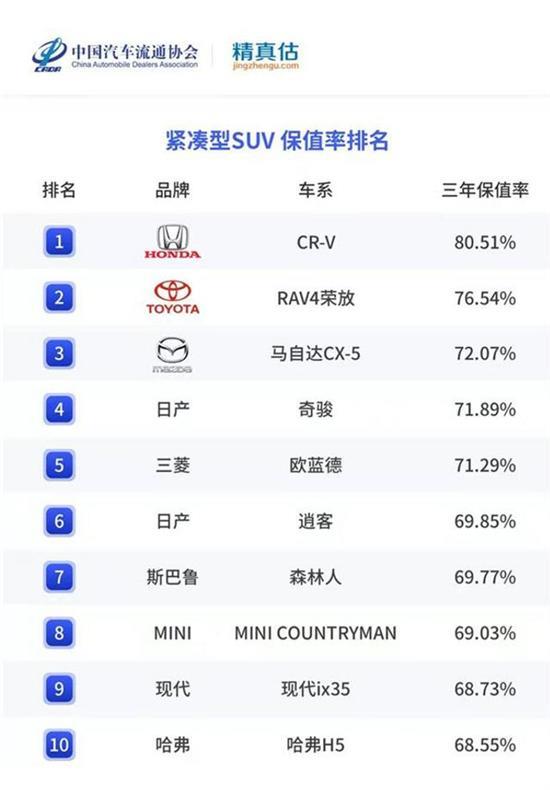 开三年不亏 4款高保值紧凑型SUV推荐