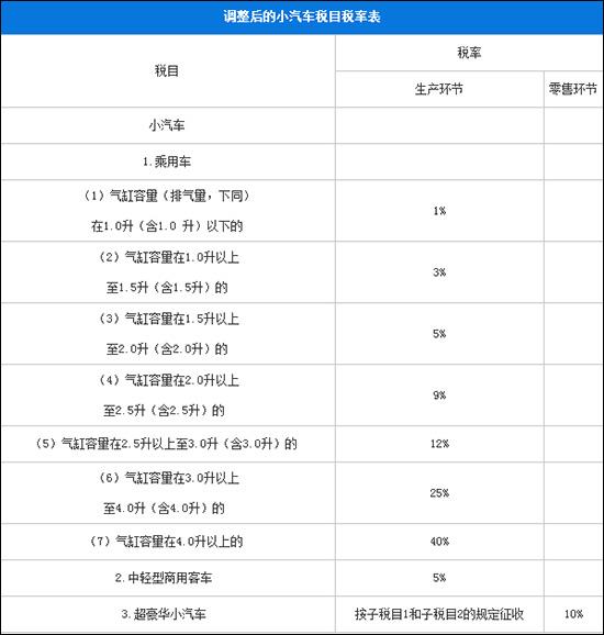 130万以上豪车加征消费税10%受益了谁？