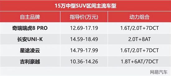 比汉兰达还宽 15万合资中型SUV最优选