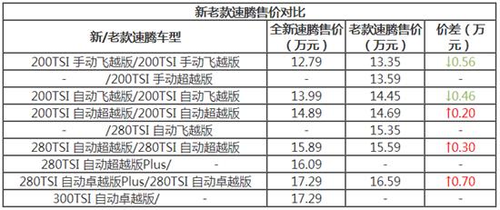 青出于蓝而胜于蓝 一汽-大众速腾新老对比