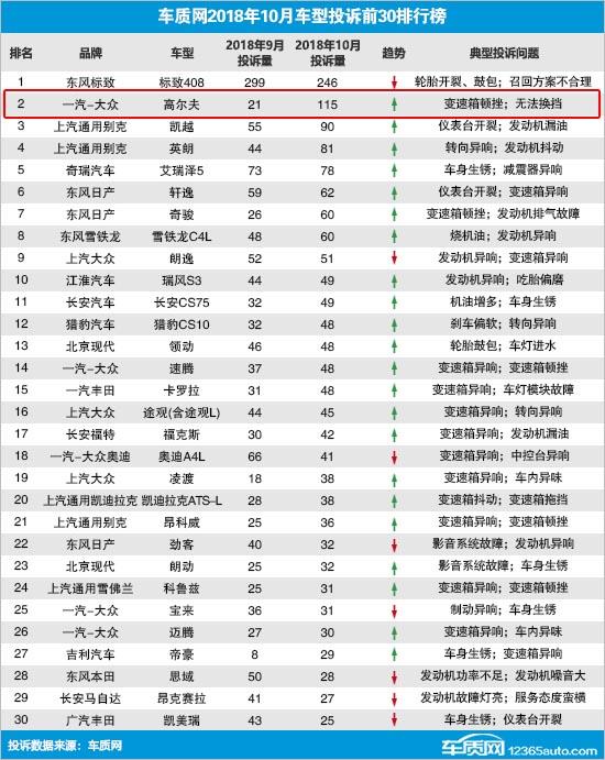 高尔夫爱信变速箱投诉高企 厂家无视车主诉求