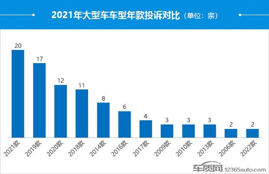 2021年度国内大型车投诉分析报告