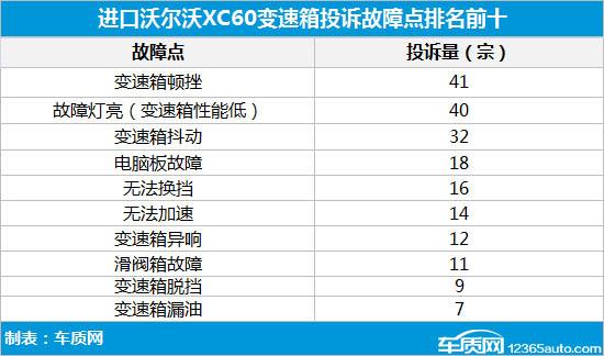 沃尔沃XC60变速箱功能受限 车主“被遗弃”