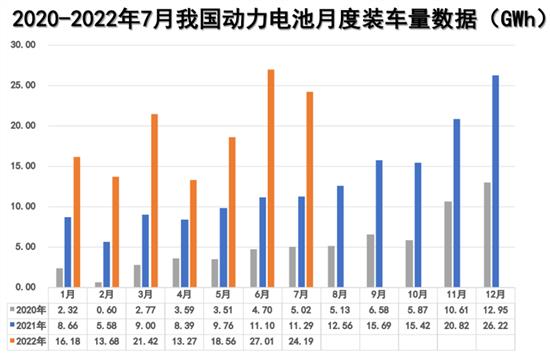 7月动力电池装车量为24.2GWh 同比增114.2%