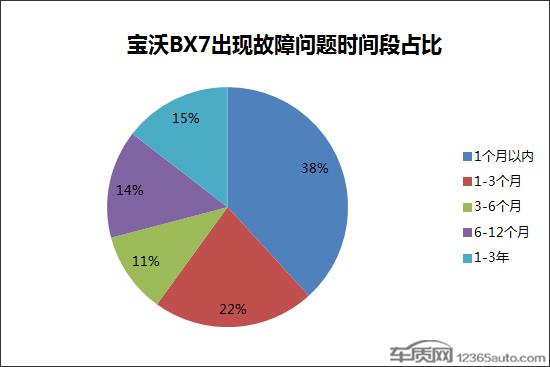 核心部件质量频遭投诉 宝沃绝处逢生有短板