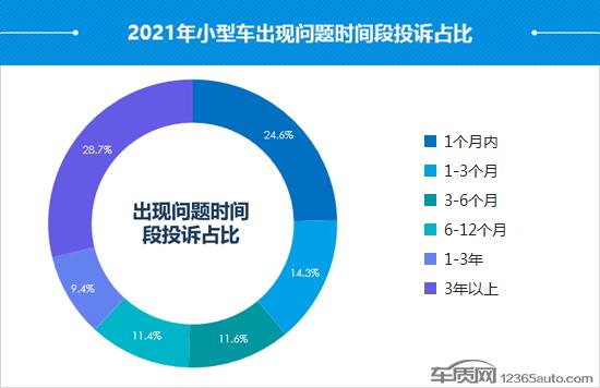 2021年度国内小型车投诉分析报告