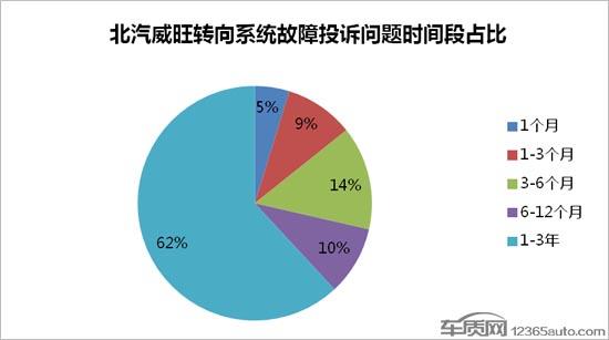 北汽威旺电动助力转向系统或存安全隐患