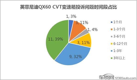 英菲尼迪QX60变速箱或存隐患 消费者慎购