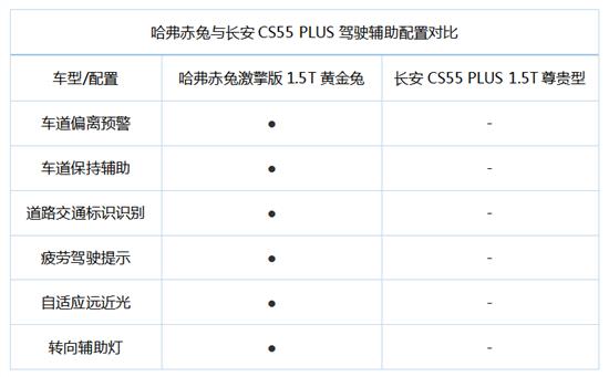哈弗赤兔驾控体验完胜长安CS55 PLUS