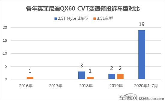 英菲尼迪QX60变速箱或存隐患 消费者慎购