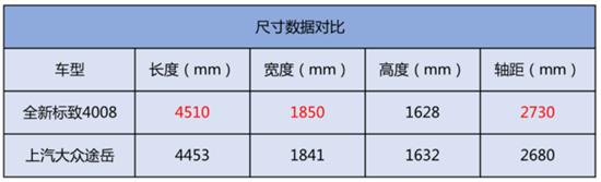 各有所长 全新标致4008对比上汽大众途岳