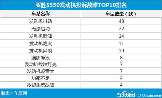 驭胜S350柴油发动机问题频发 可靠性存疑