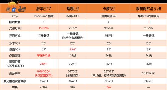 我愿称之为同级最强 蔚来ET7激光雷达详解