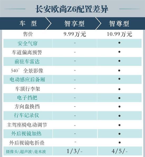 推荐购买智领型 长安欧尚Z6购车手册