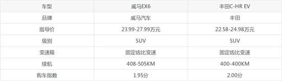 威马EX6对比丰田C-HR EV 哪个更值得入手？