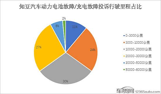 知豆动力电池及充电故障频发 无配件困扰车主