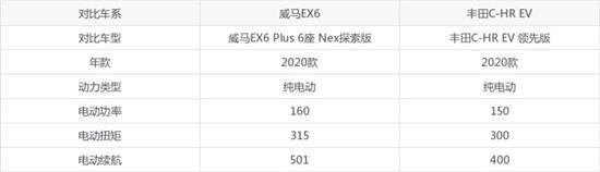 威马EX6对比丰田C-HR EV 哪个更值得入手？