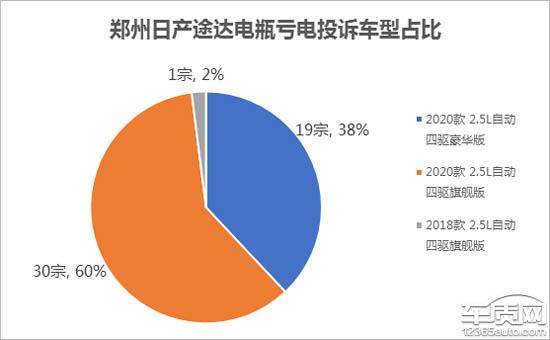 2020款途达电瓶亏电 或因智联模块漏电引起