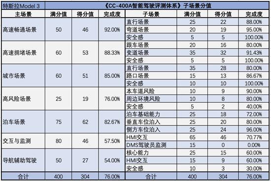 测试Model 3 特斯拉辅助驾驶还是行业标杆吗