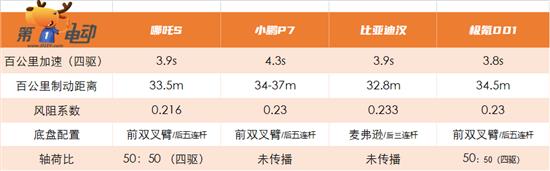 B级车中的六边形战士 哪吒S带着诚意来了