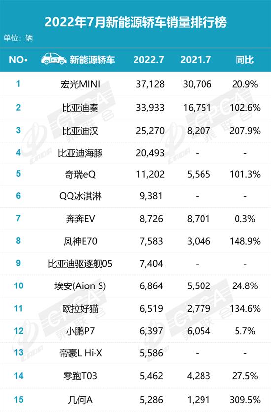 7月这些车卖得最好 特斯拉遭遇滑铁卢