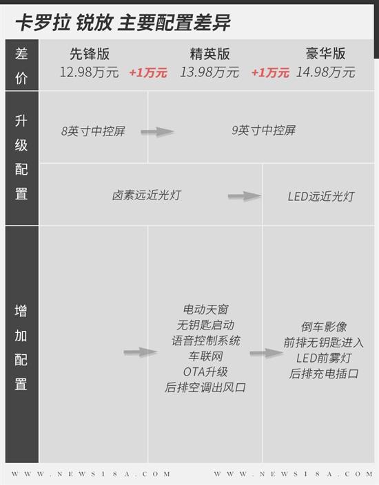 标配自适应巡航 丰田卡罗拉锐放怎么选