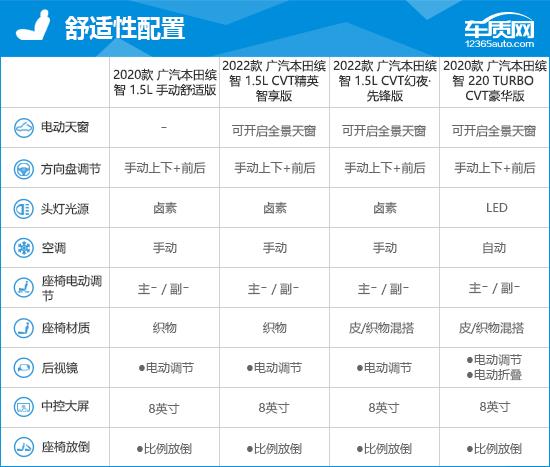 2022款广汽本田缤智完全评价报告