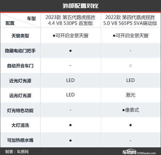 电气化水平再提升 路虎揽胜新老款车型对比