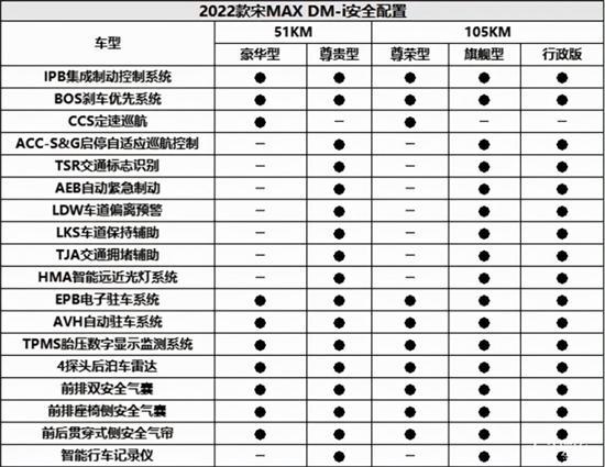 宋Max DM-i即将上市 顶配近18万你会买吗？